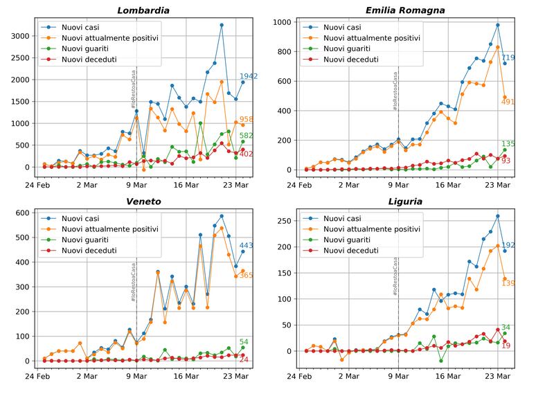 Grafico regionale 25 marzo