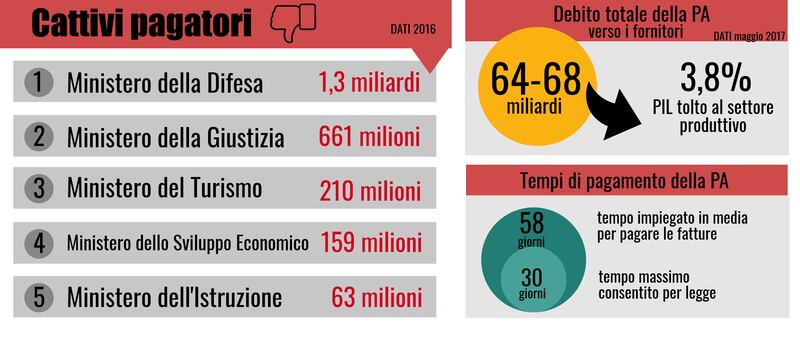 Partite Iva: cattivi pagatori