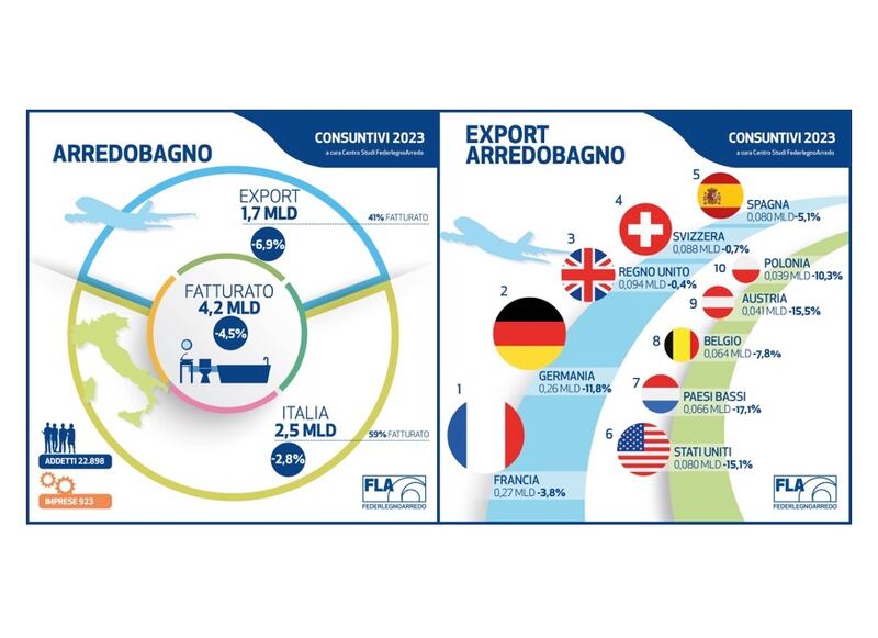 Arredobagno dati economici