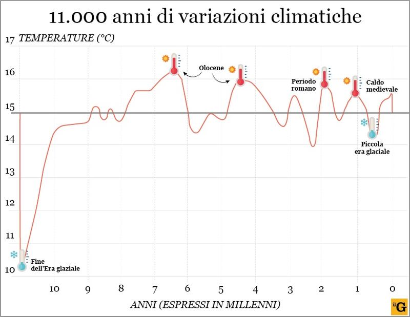 I numeri sul clima che smontano Greta