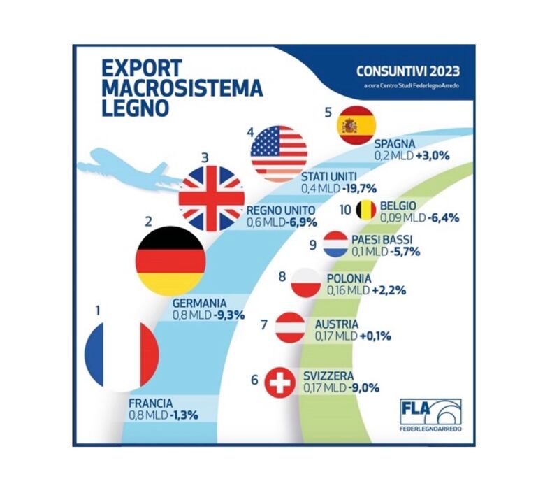 export marcosistema legno