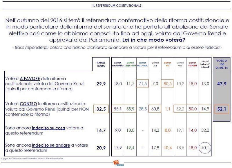 Sondaggi referendum costituzionale