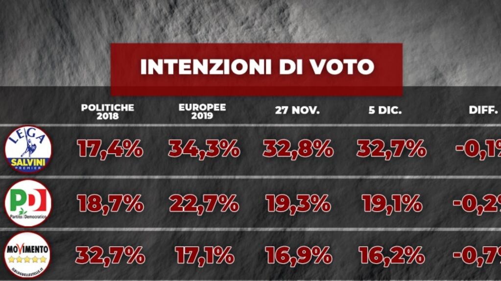 Sondaggio, centrodestra a valanga. Mentre calano 5s, Pd e Italia Viva