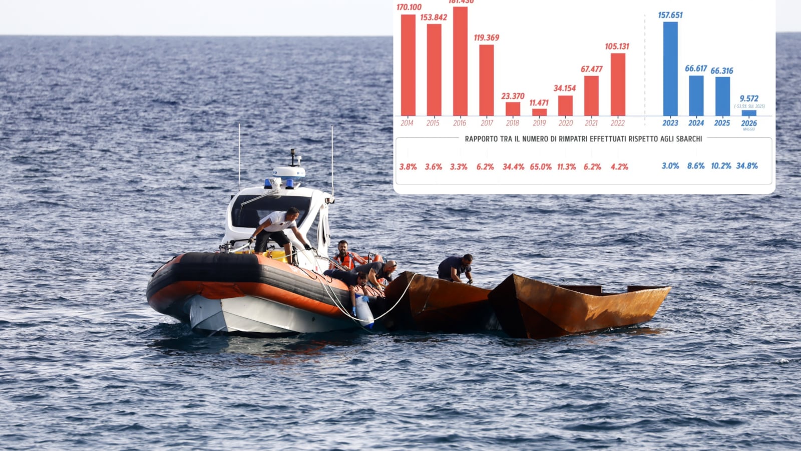 Where Is R Button Dossier immigrazione, i risultati del governo Meloni: ecco tutti i ...