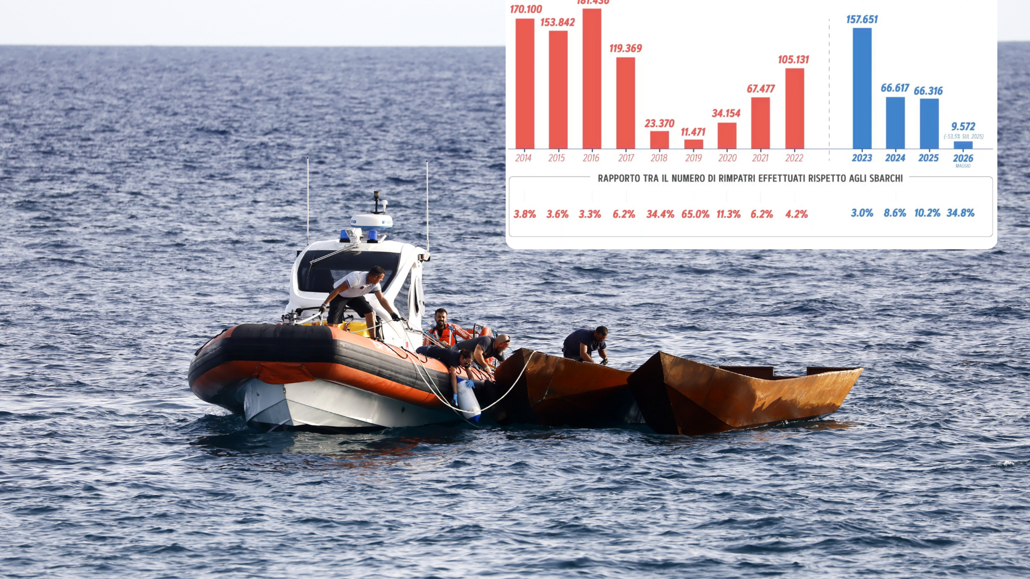 Dossier immigrazione, i risultati del governo Meloni: ecco tutti i numeri
