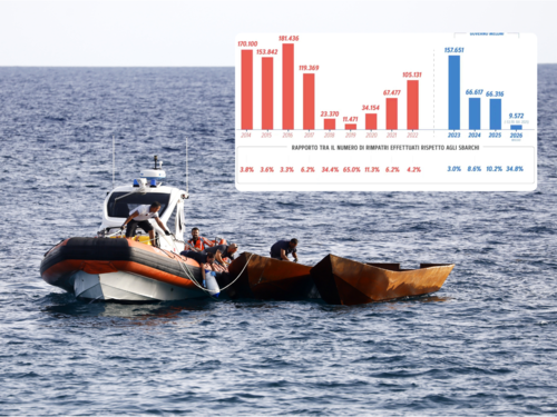 Dossier immigrazione, i risultati del governo Meloni: ecco tutti i numeri