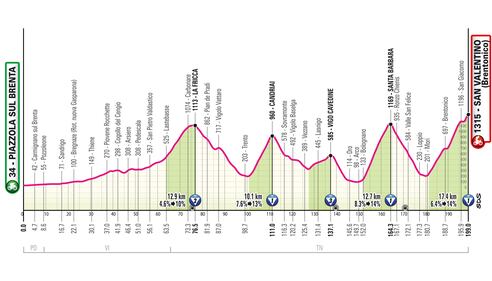 Giro d'Italia tutte le tappe 31