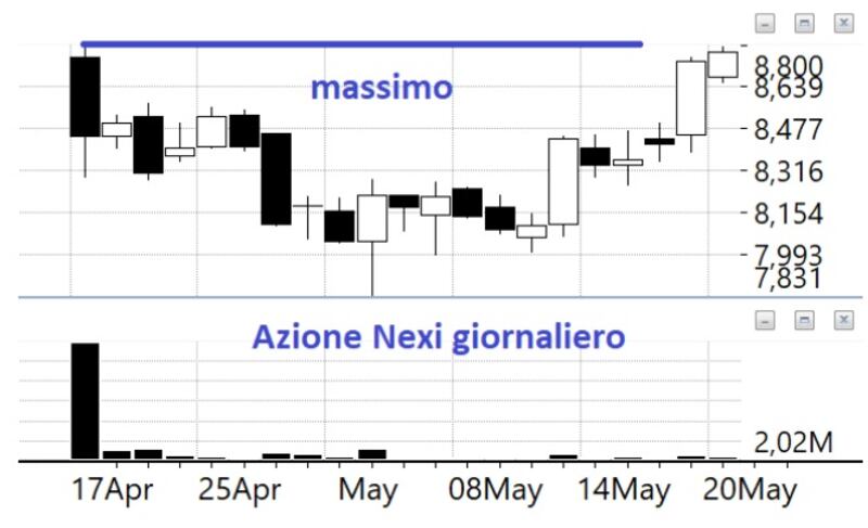 Grafico