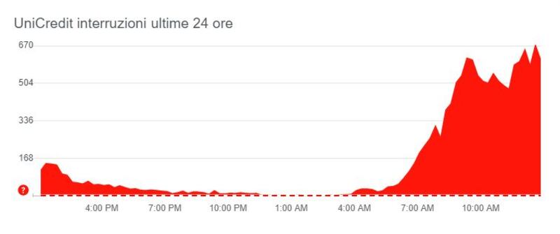 Grafico