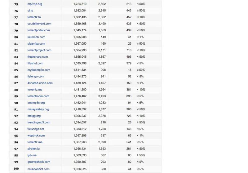 I 100 siti che Google vuole oscurare 1