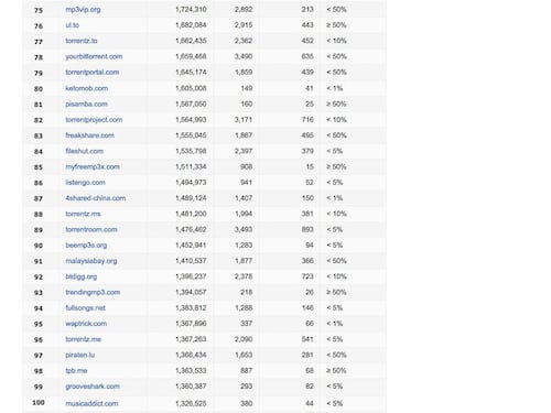 I 100 siti che Google vuole oscurare