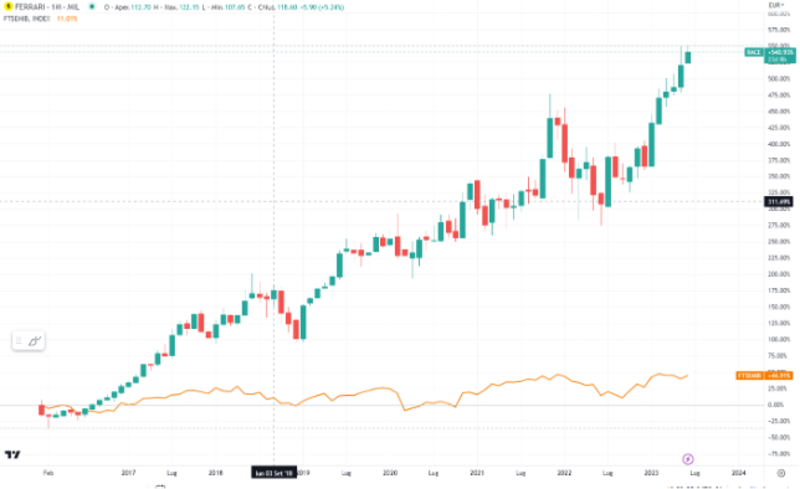 Indipendente di Borsa