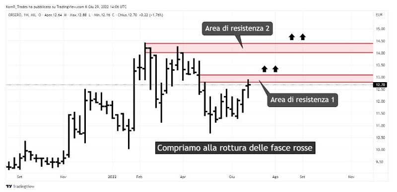 Grafico 1
