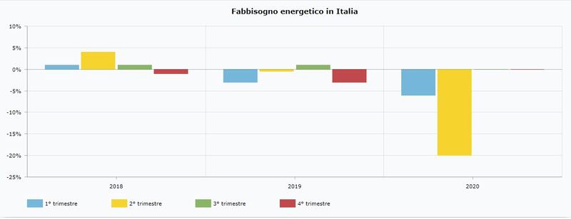 Grafico energia