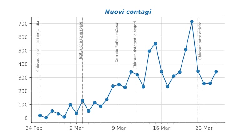 Nuovi contagi Bergamo