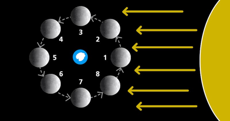 Le Fasi Lunari