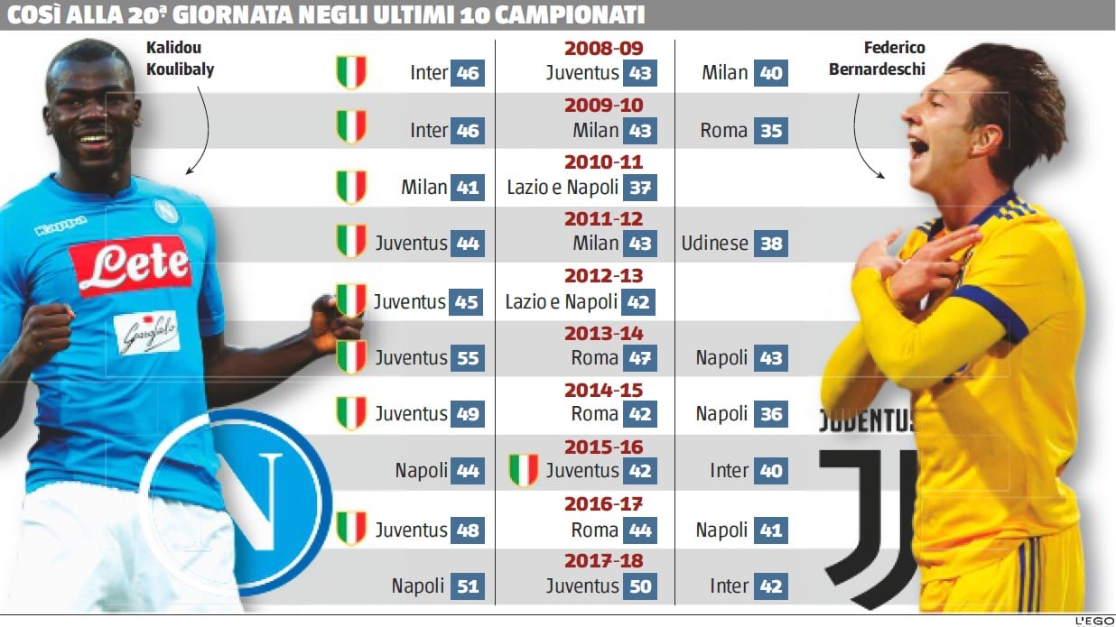 Una sfida tra due mondi. Sarri-Allegri, sprint lanciato