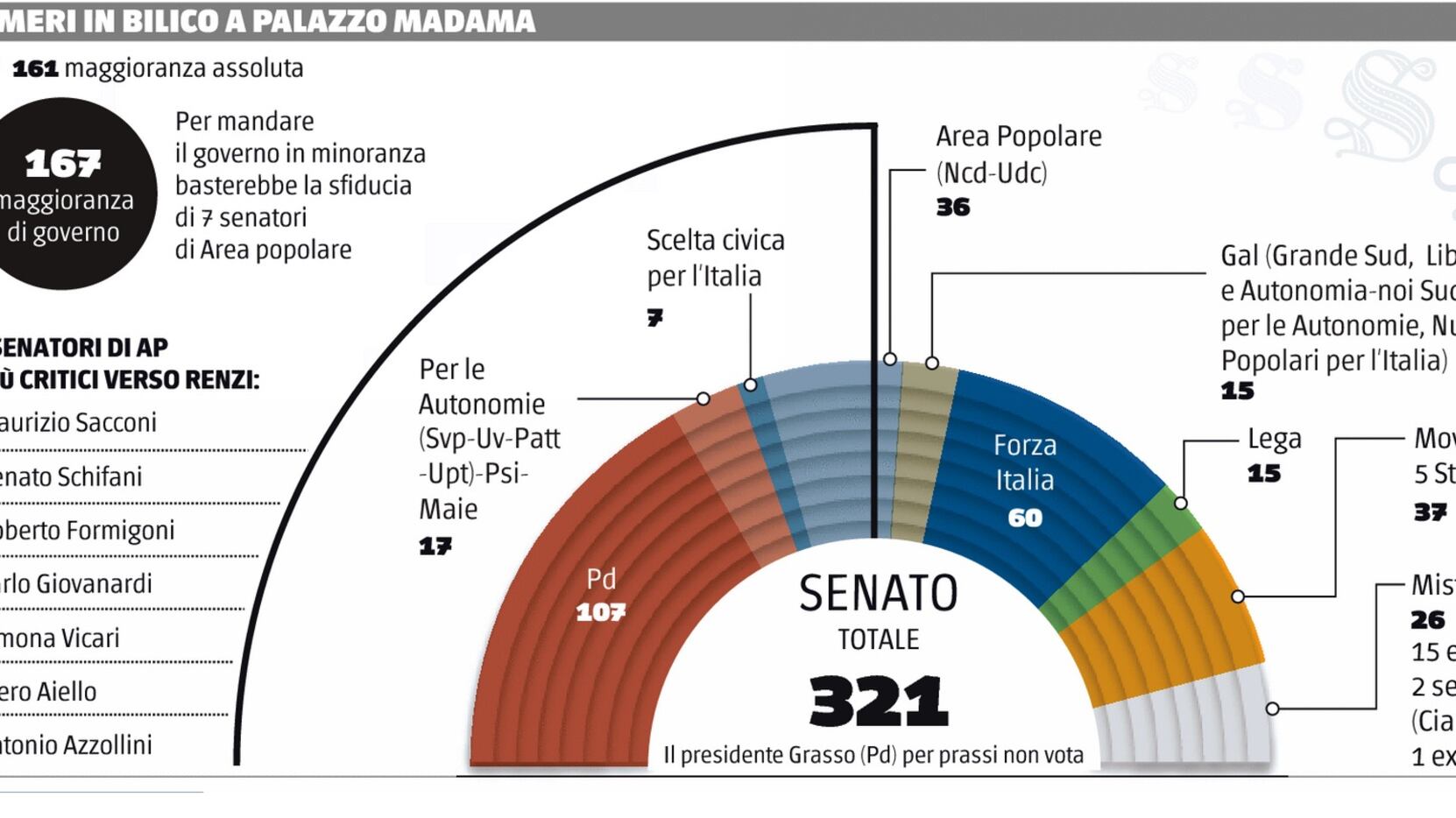 La maggioranza rischia: è appesa a sette senatori