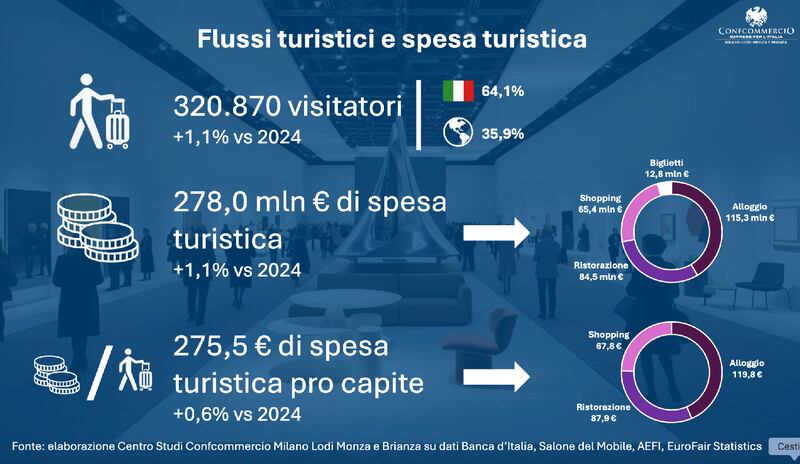 salone del mobile spesa turistica a Milano