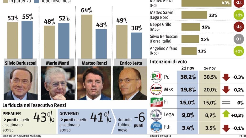 Renzi giù nei sondaggi. Il Cav e perfino Monti avevano più consenso