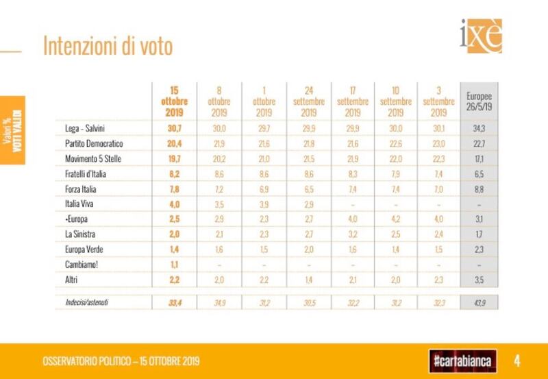 Sondaggi di Ixè