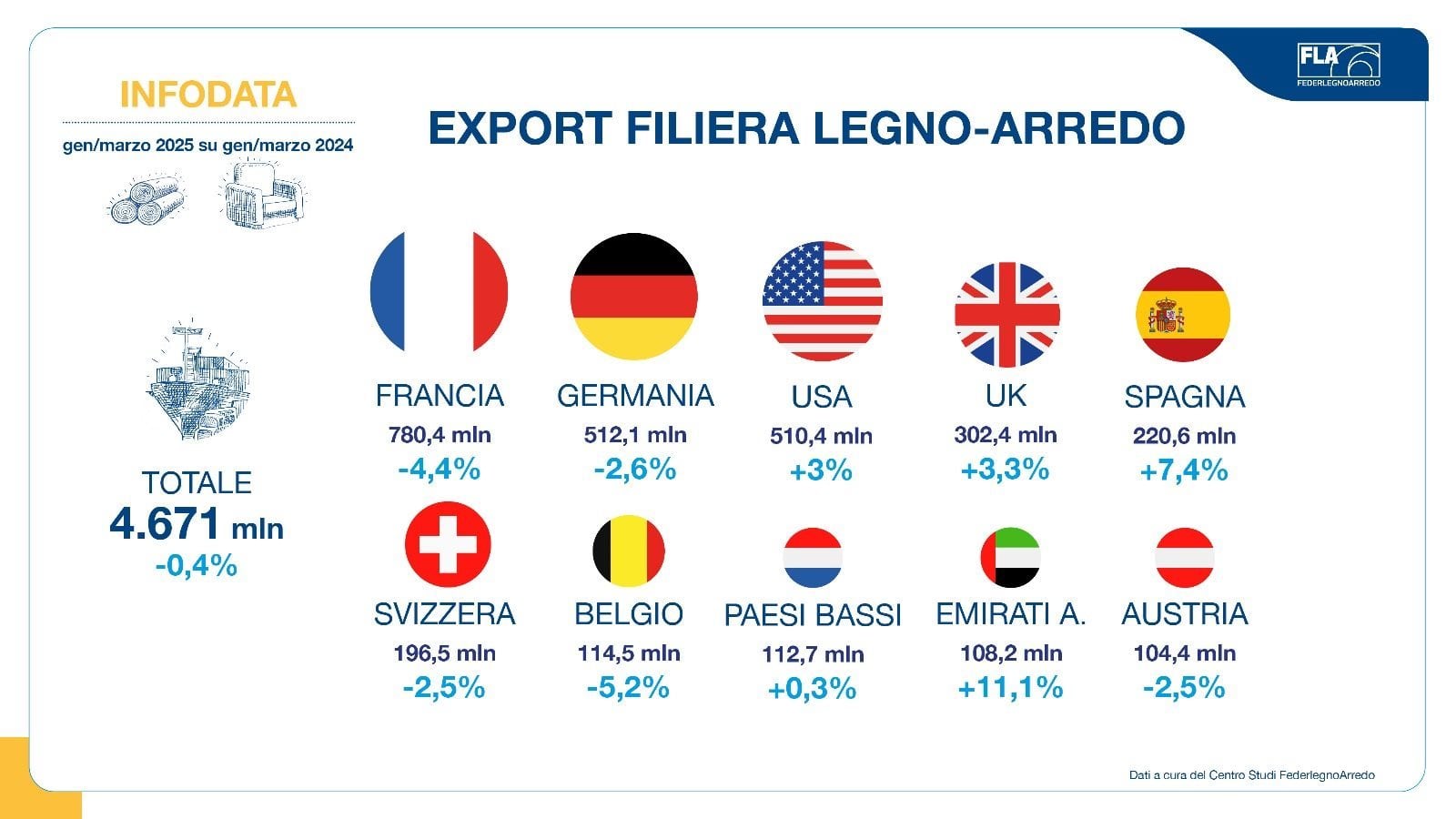 FederlegnoArredo: export del mady in Italy stabile a 4,7 miliardi di euro