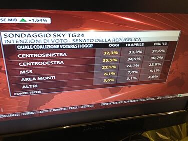 Sondaggio: se si votasse ora il centrodestra in vantaggio 1