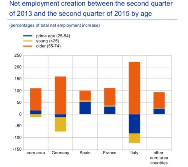 Dati occupazioneBanca centrale europea