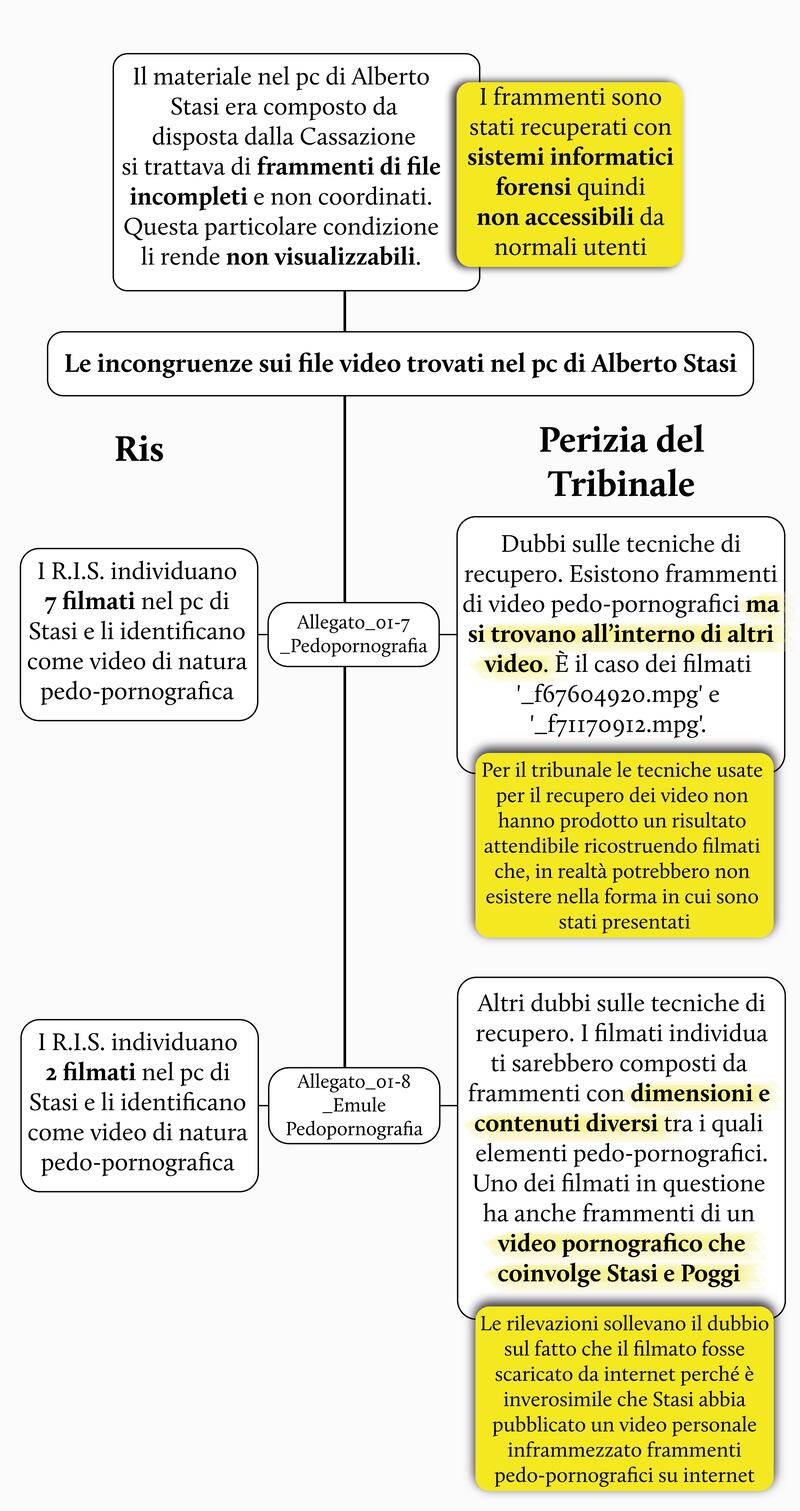 scheman processi stasi