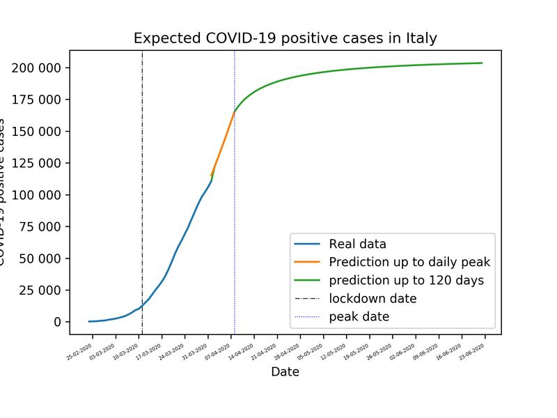 Casi italiani