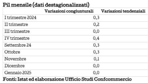 Confcommercio ottimista sul Pil: nel 2024 crescita dello 0,8%