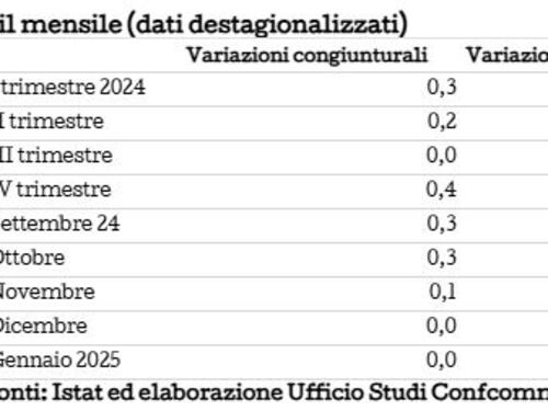 Confcommercio ottimista sul Pil: nel 2024 crescita dello 0,8%