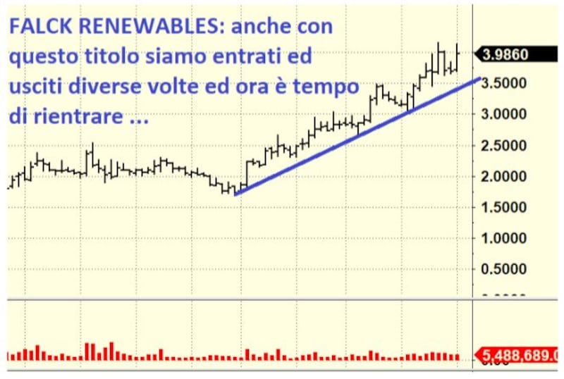 Grafico di Borsa