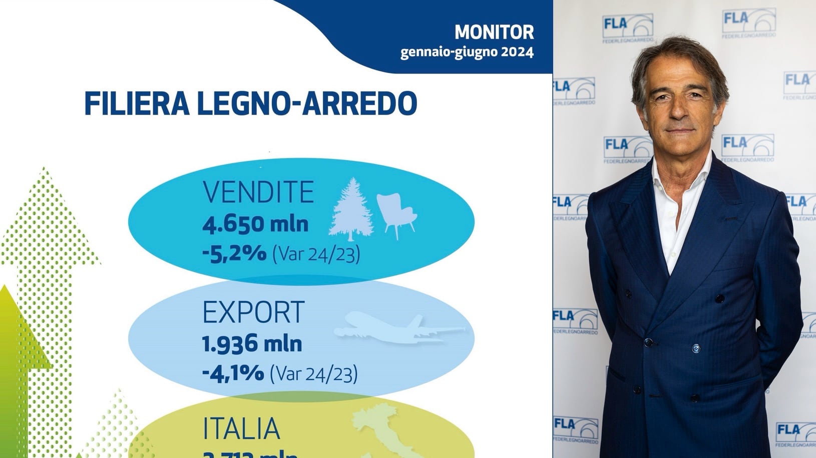 Legno-arredo, vendite in contrazione ma l'export può spingere il recupero