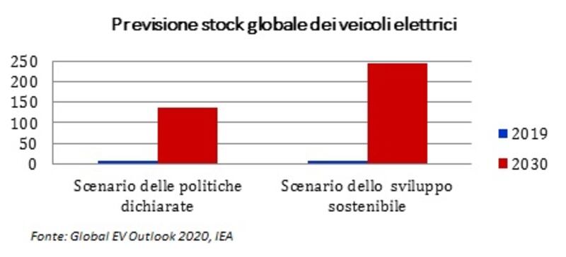 Auto elettriche globali