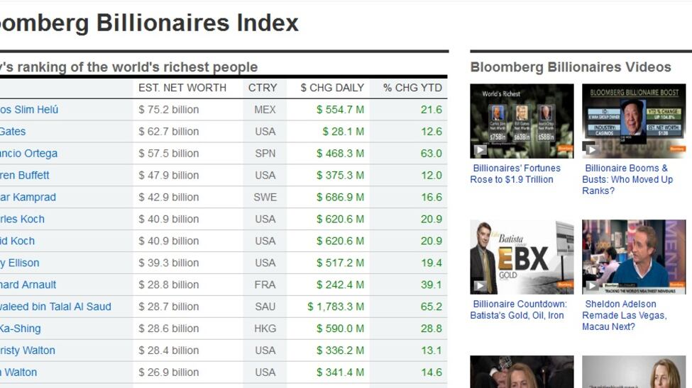Bloomberg: nel mondo ricchi sempre più ricchi