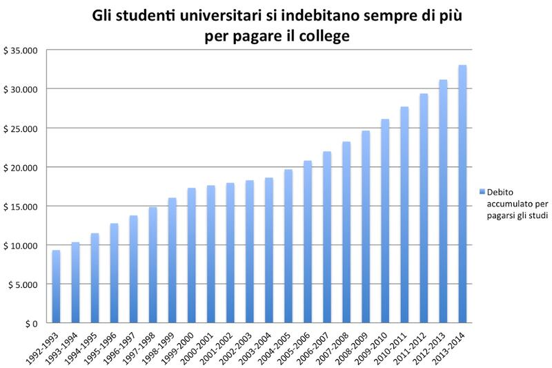 Grafico debiti studenti