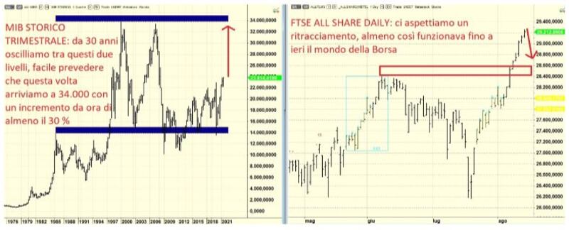 Grafico di Borsa