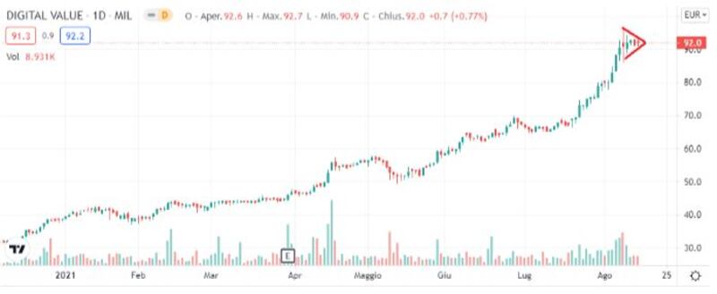 Grafico di Borsa