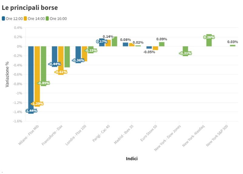 Le principali borse alle 16:00 del 21 luglio 2022