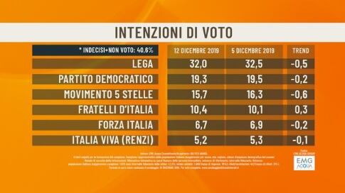 Sondaggio, Lega prima in solitaria e centrodestra al 49%. Giù M5s e Pd