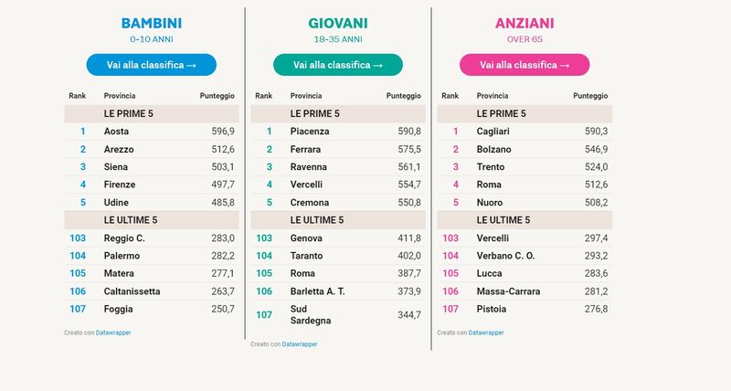 analisi del Sole 24 ore basata su 12 parametri statistici 