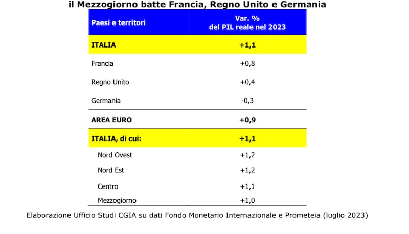 Crescita sud 