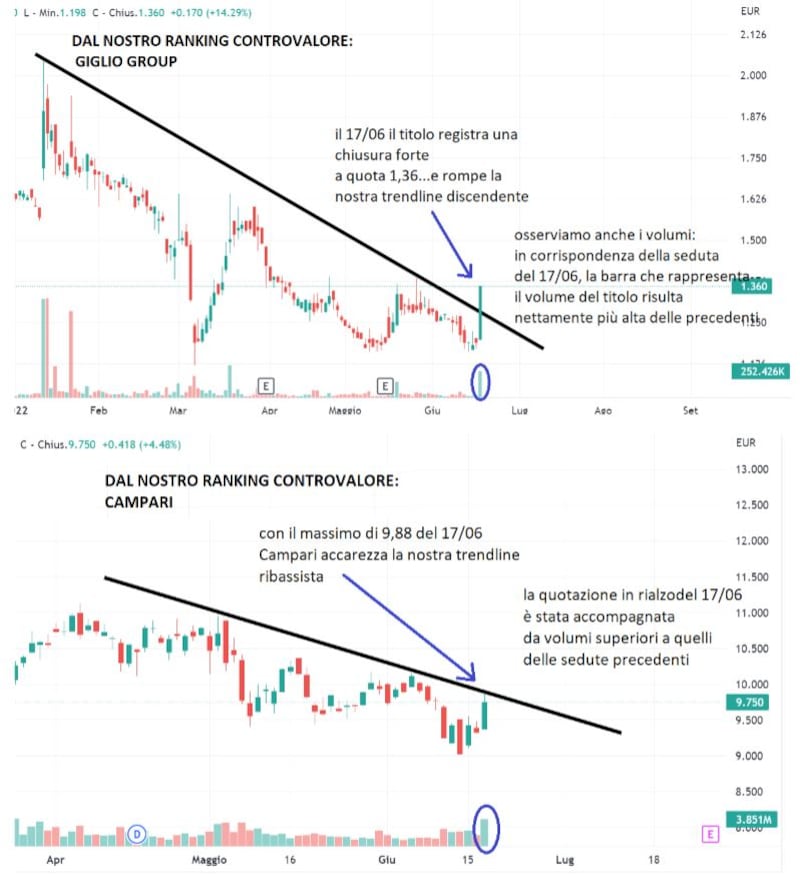 Grafico di Borsa