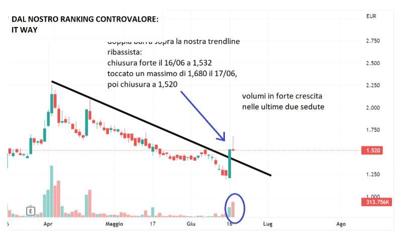 Grafico di Borsa