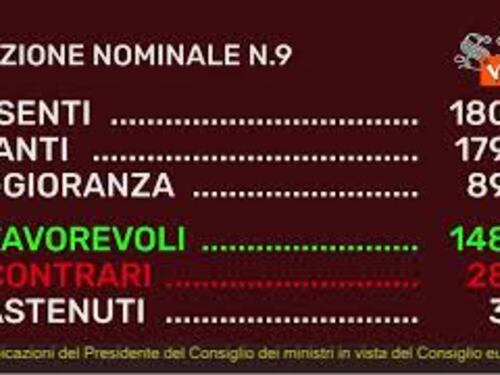 Consiglio Ue, ok da aula Senato con 104 sì a risoluzione maggioranza